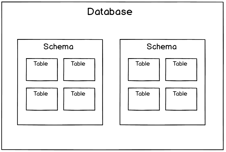Diagram of Postgres tables are organized.